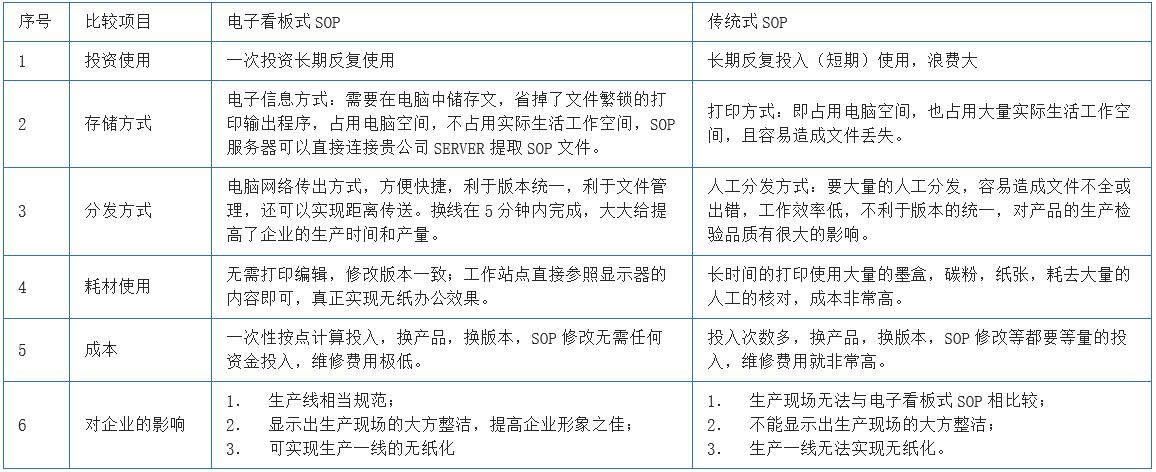 SOP系统